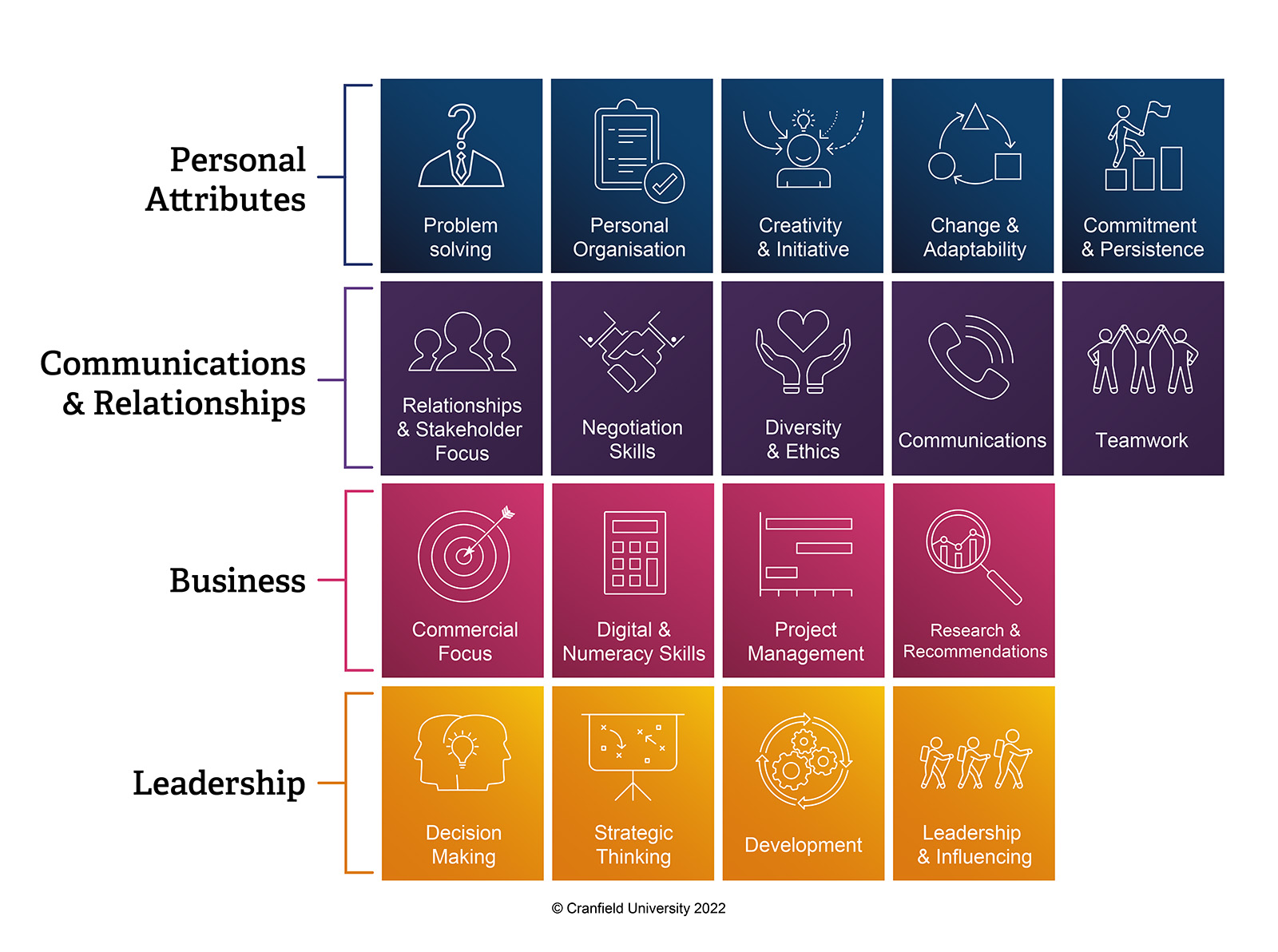 Cranfield Competency Framework diagram