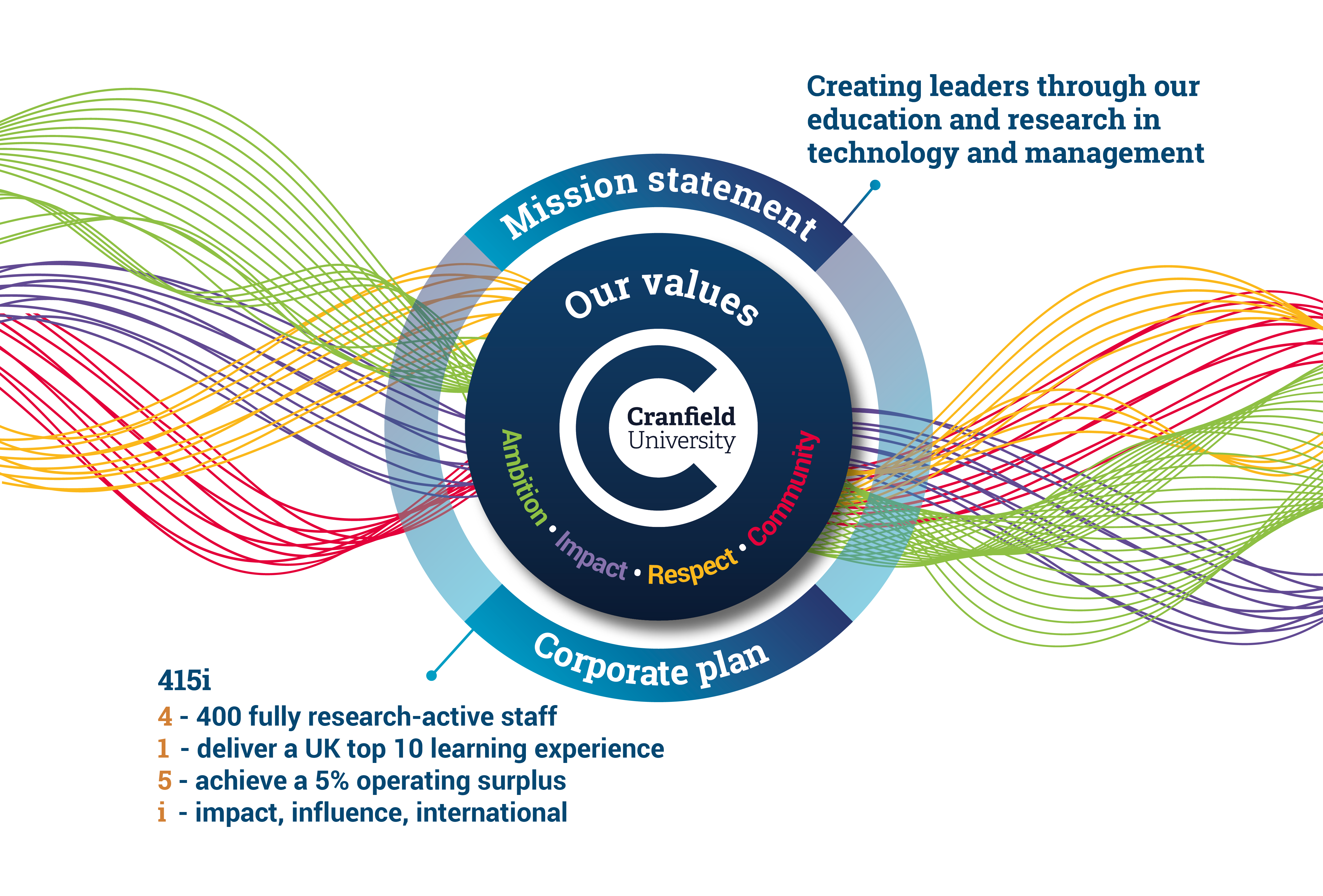 Mission statement, values, corporate plan infographic