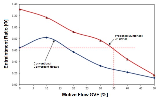 Entrainment ratio vs motive flow graph