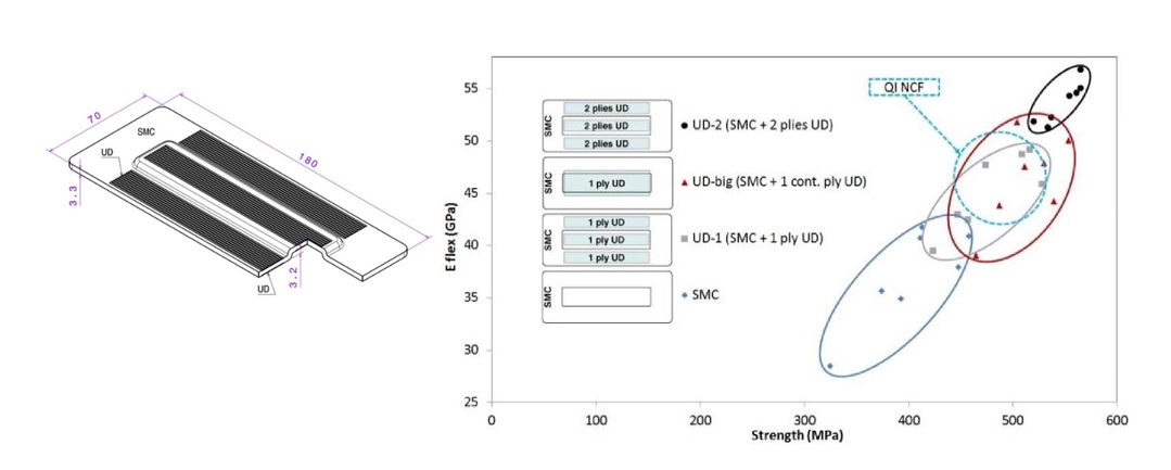 Generic structure test element with 4-point bending property results