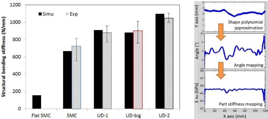 Stiffness comparison between simulation and experimental values graph