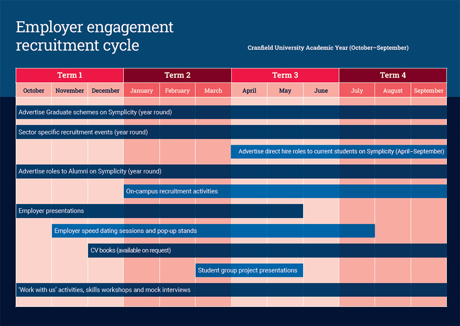 Employer engagement recruitment cycle