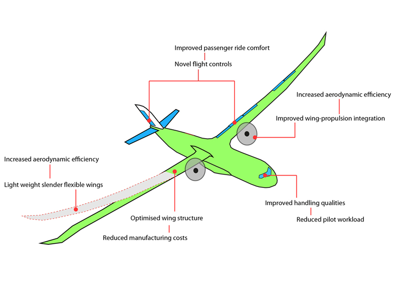 Agile wing integration project diagram
