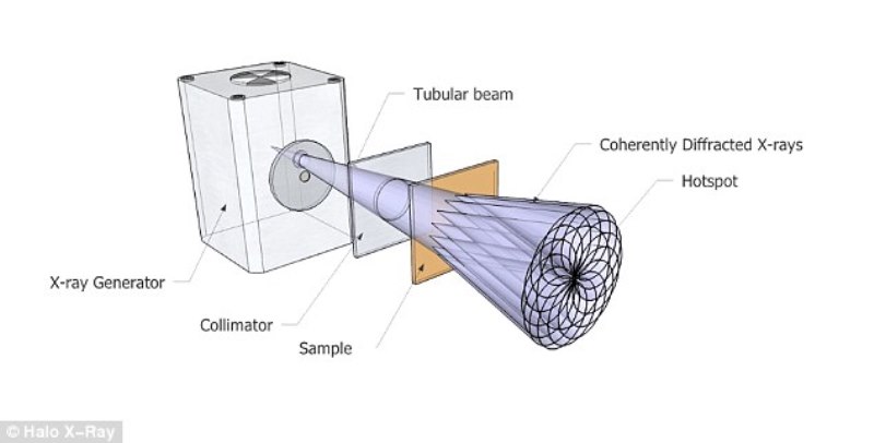 Halo security scanner diagram
