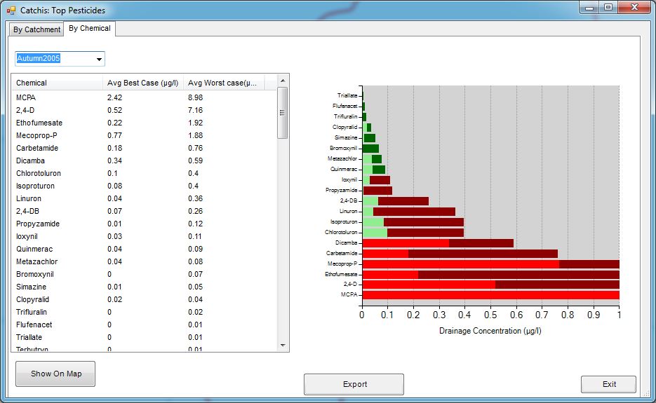 CatchIS Top Pesticides Graph