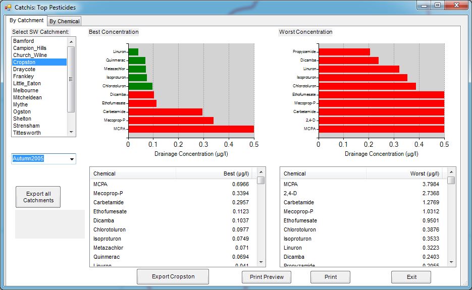 CatchIS Top Pesticides Graph