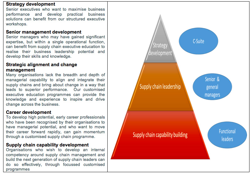 Levels of engagement