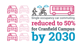 Single occupancy car commuting reduced to 50% for Cranfield campus by 2030