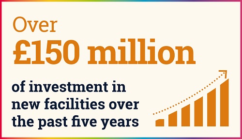 Over £150 million of investment in new facilities over the past five years