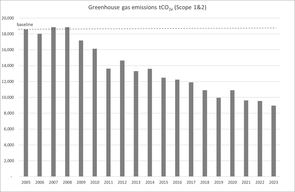 Graph showing decline of CO2 emissions declining from 2005 to 2023