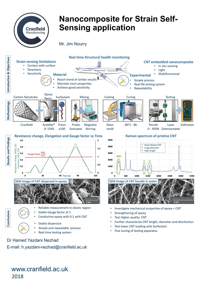 Nanocomposite for strain self-sensing application poster