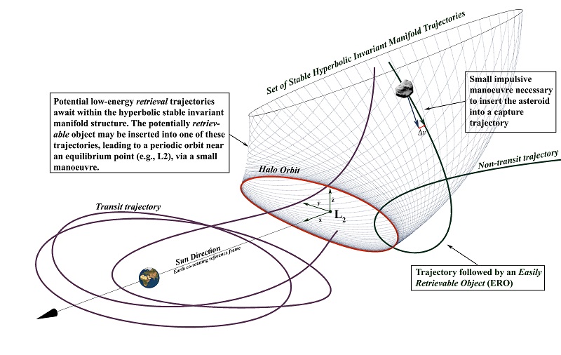 Four Categories of Motion