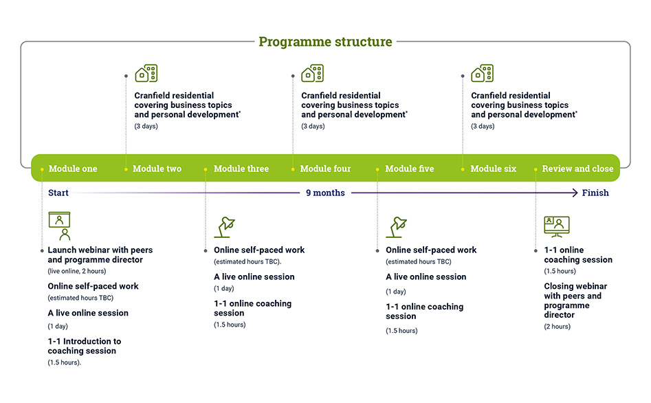 General Management Programme Structure