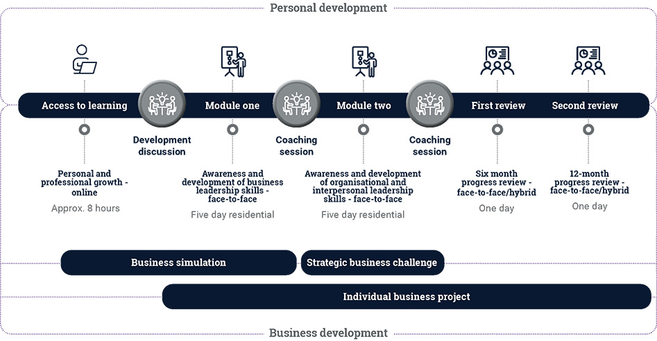 Cranfield Talent Development Programme