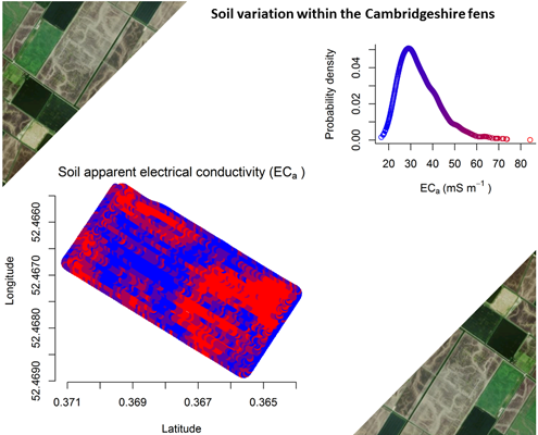 soil sensing