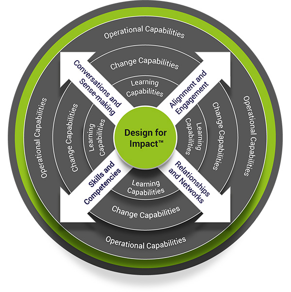 Design for impact methodology diagram